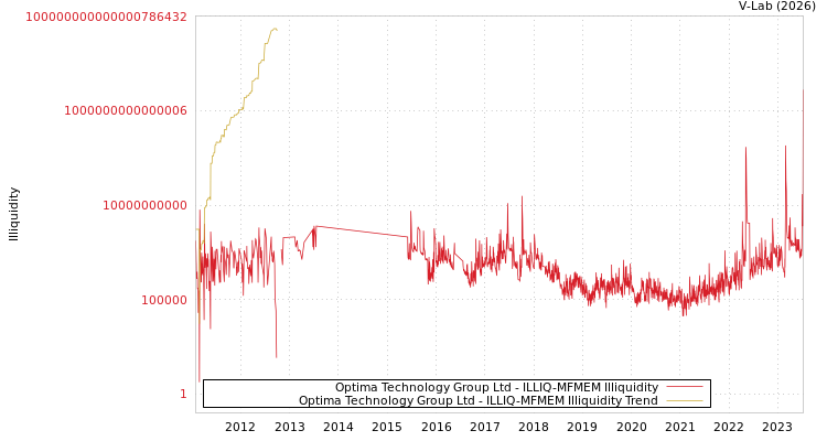 graph of Optima Technology Group Ltd ILLIQ-MFMEM