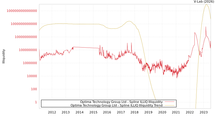 graph of Optima Technology Group Ltd ILLIQ-SMEM