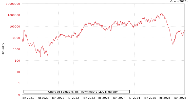 graph of Offerpad Solutions Inc ILLIQ-AMEM