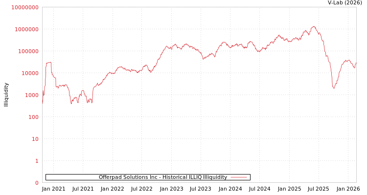 graph of Offerpad Solutions Inc ILLIQ-HIST