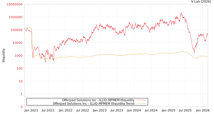 graph of Offerpad Solutions Inc ILLIQ-MFMEM
