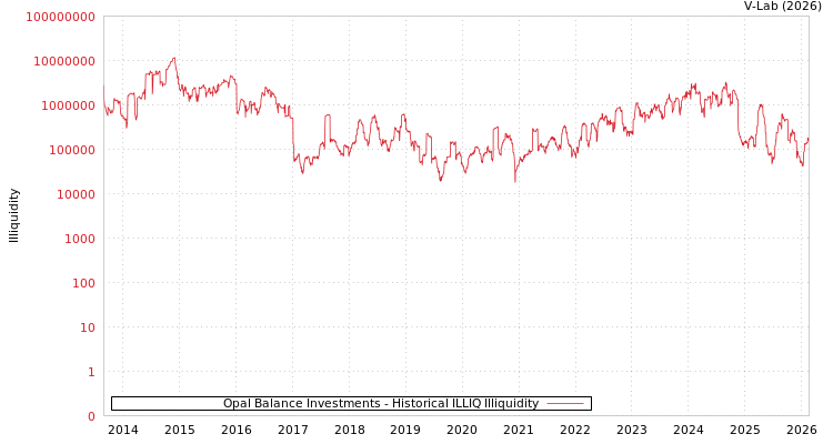 graph of Opal Balance Investments ILLIQ-HIST