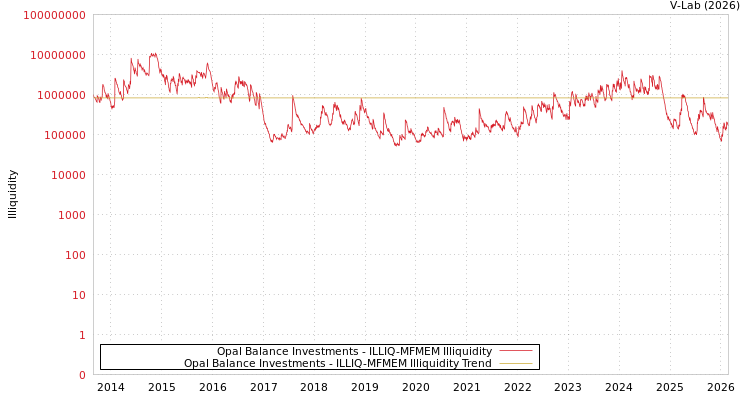 graph of Opal Balance Investments ILLIQ-MFMEM