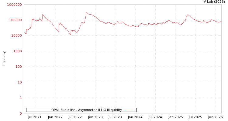 graph of OPAL Fuels Inc ILLIQ-AMEM
