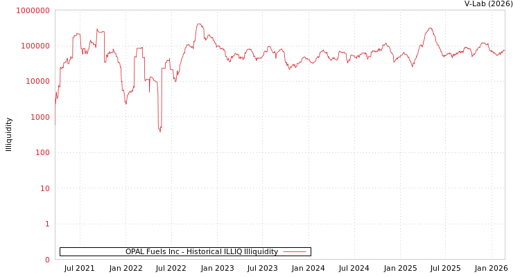 graph of OPAL Fuels Inc ILLIQ-HIST