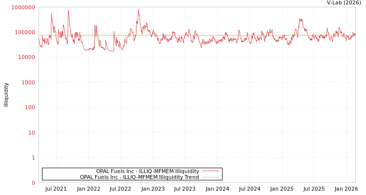 graph of OPAL Fuels Inc ILLIQ-MFMEM