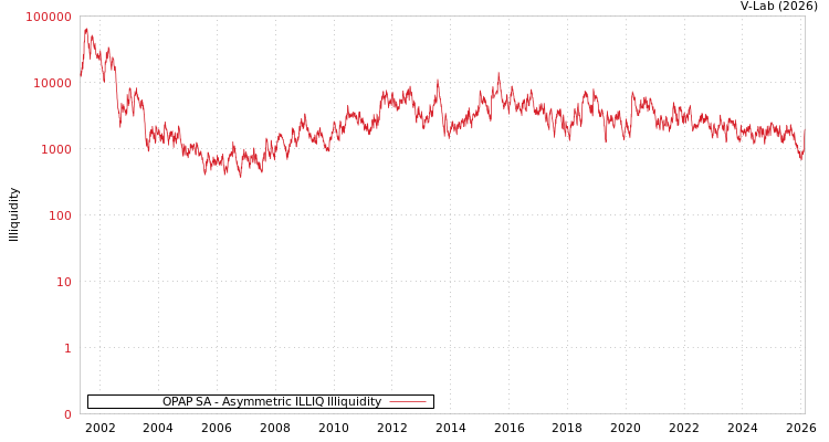 graph of OPAP SA ILLIQ-AMEM
