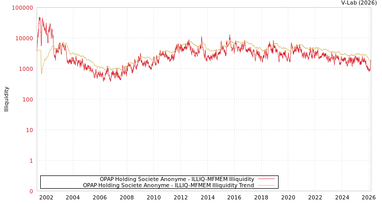 graph of OPAP SA ILLIQ-MFMEM