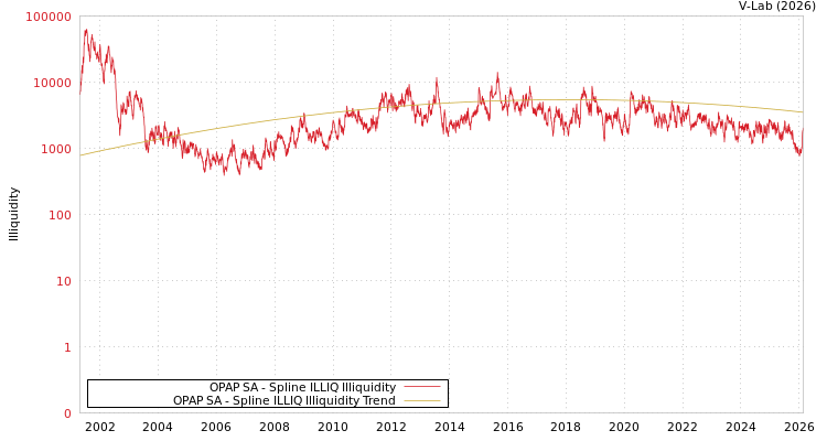 graph of OPAP SA ILLIQ-SMEM