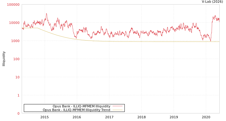 graph of Opus Bank ILLIQ-MFMEM