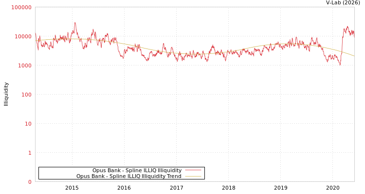 graph of Opus Bank ILLIQ-SMEM