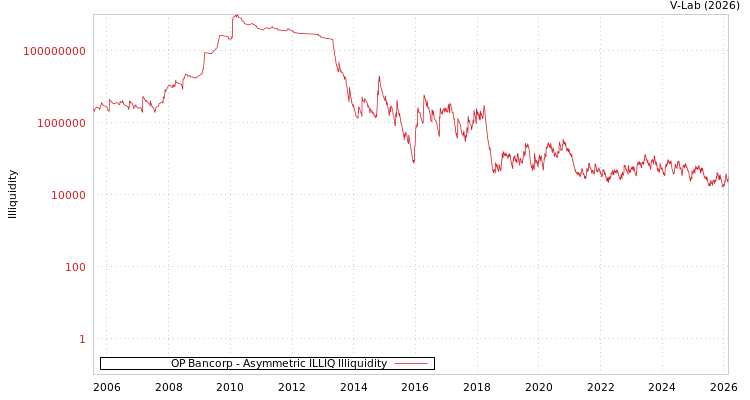 graph of OP Bancorp ILLIQ-AMEM