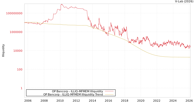 graph of OP Bancorp ILLIQ-MFMEM