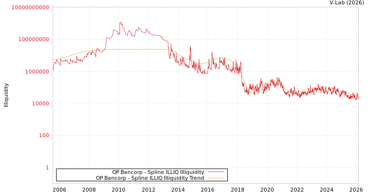 graph of OP Bancorp ILLIQ-SMEM
