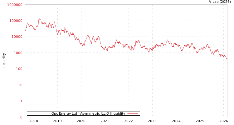 graph of Opc Energy Ltd ILLIQ-AMEM