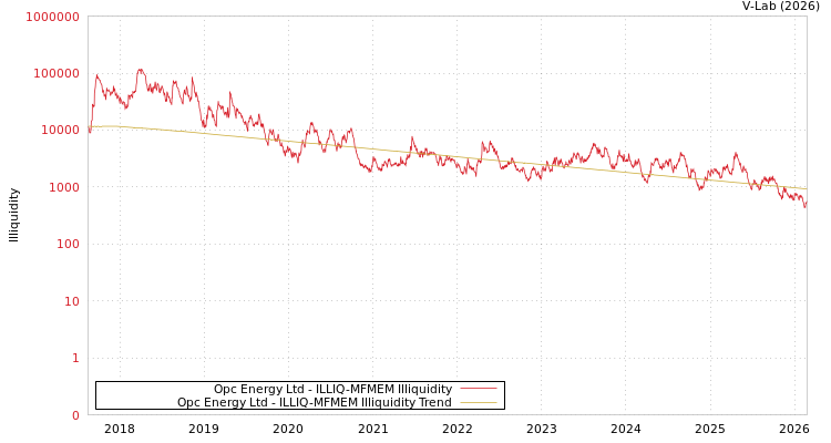 graph of Opc Energy Ltd ILLIQ-MFMEM