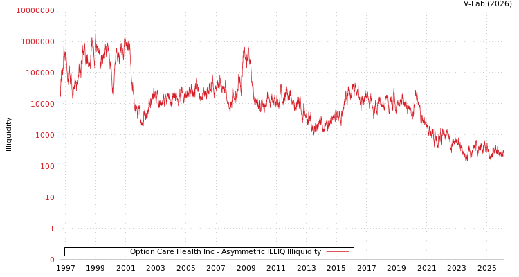 graph of Option Care Health Inc ILLIQ-AMEM