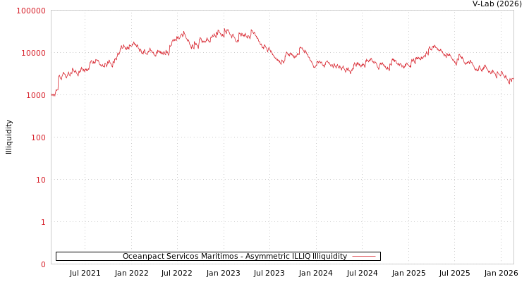 graph of Oceanpact Servicos Maritimos ILLIQ-AMEM