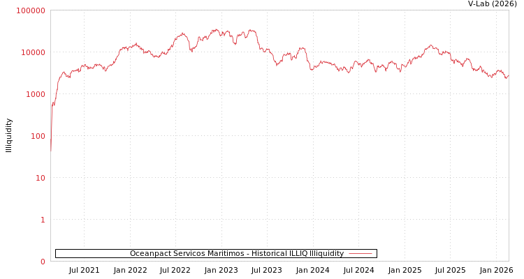 graph of Oceanpact Servicos Maritimos ILLIQ-HIST