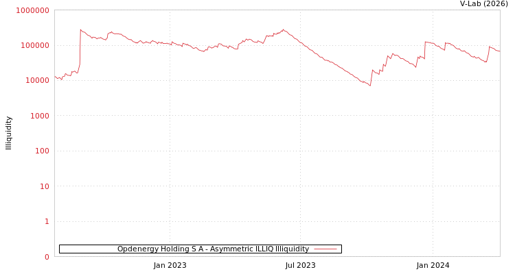 graph of Opdenergy Holding S A ILLIQ-AMEM