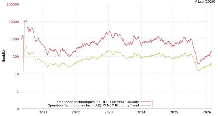 graph of Opendoor Technologies Inc ILLIQ-MFMEM
