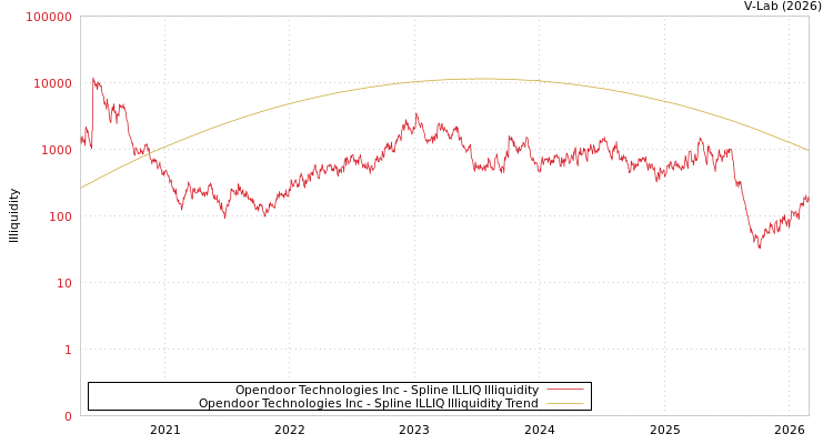 graph of Opendoor Technologies Inc ILLIQ-SMEM