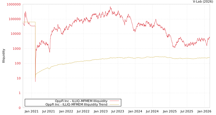 graph of OppFi Inc ILLIQ-MFMEM