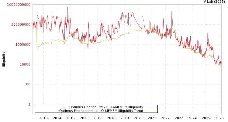 graph of Optimus Finance Ltd ILLIQ-MFMEM