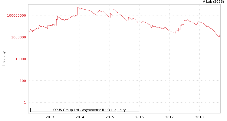 graph of OPUS Group Ltd ILLIQ-AMEM