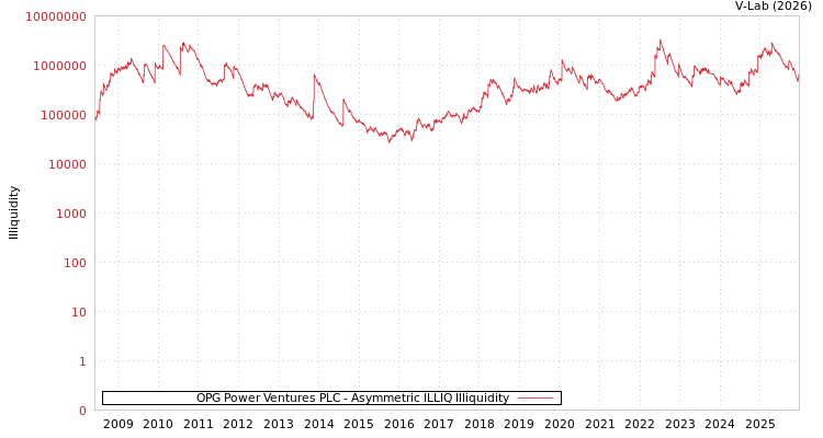 graph of OPG Power Ventures PLC ILLIQ-AMEM