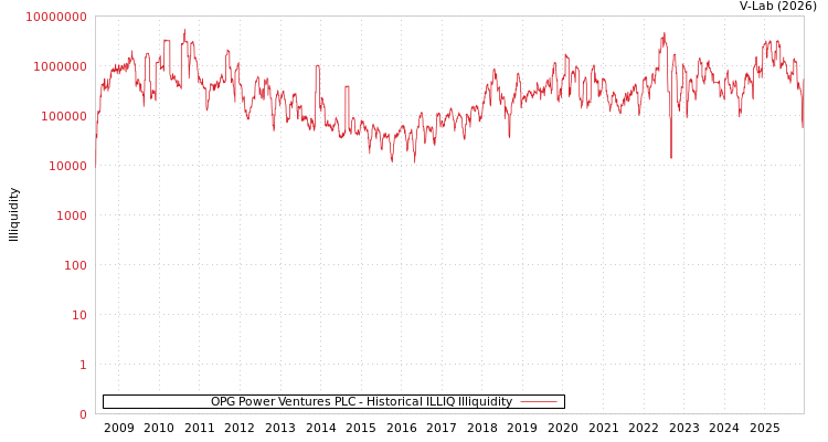 graph of OPG Power Ventures PLC ILLIQ-HIST