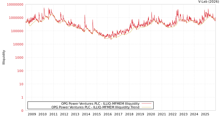 graph of OPG Power Ventures PLC ILLIQ-MFMEM