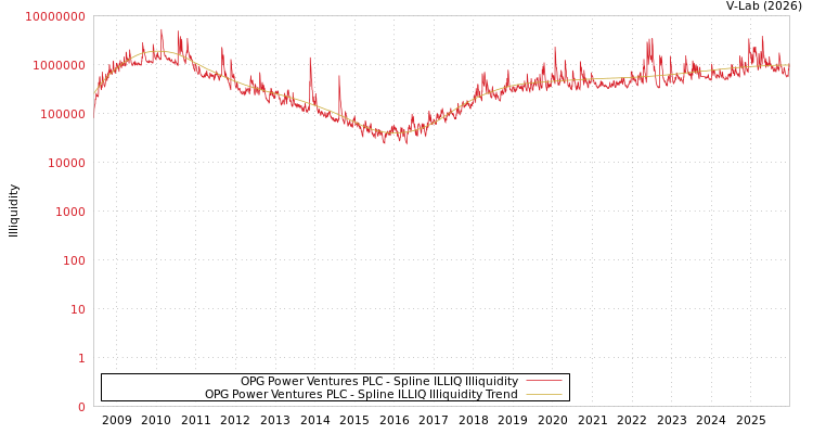 graph of OPG Power Ventures PLC ILLIQ-SMEM