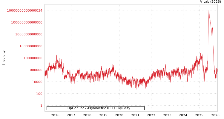 graph of OpGen Inc ILLIQ-AMEM