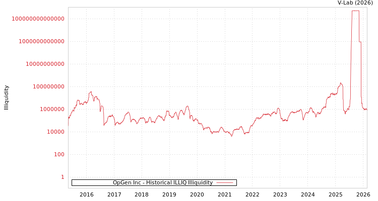 graph of OpGen Inc ILLIQ-HIST