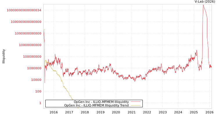 graph of OpGen Inc ILLIQ-MFMEM