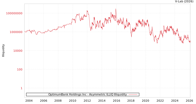 graph of OptimumBank Holdings Inc ILLIQ-AMEM