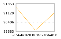 Impact of return on liquidity tomorrow