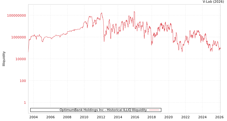 graph of OptimumBank Holdings Inc ILLIQ-HIST