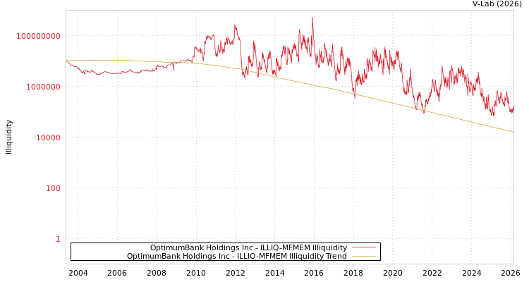 graph of OptimumBank Holdings Inc ILLIQ-MFMEM