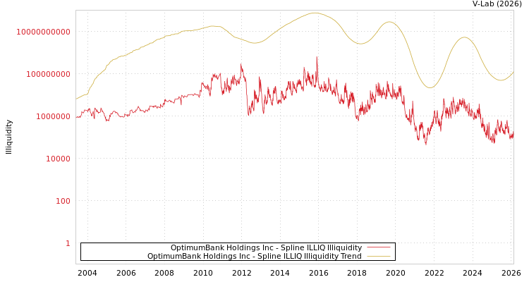 graph of OptimumBank Holdings Inc ILLIQ-SMEM