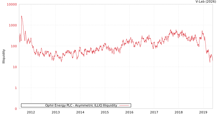graph of Ophir Energy PLC ILLIQ-AMEM