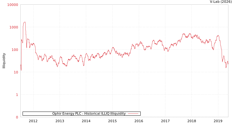 graph of Ophir Energy PLC ILLIQ-HIST