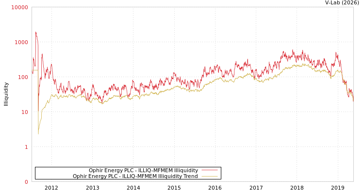 graph of Ophir Energy PLC ILLIQ-MFMEM