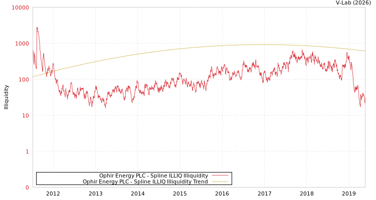 graph of Ophir Energy PLC ILLIQ-SMEM