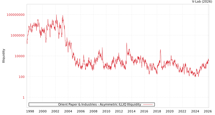graph of Orient Paper & Industries ILLIQ-AMEM