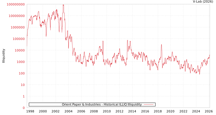 graph of Orient Paper & Industries ILLIQ-HIST