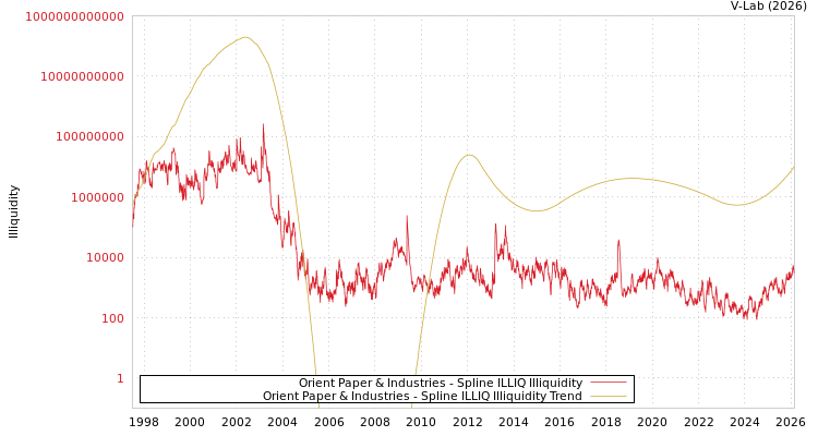 graph of Orient Paper & Industries ILLIQ-SMEM