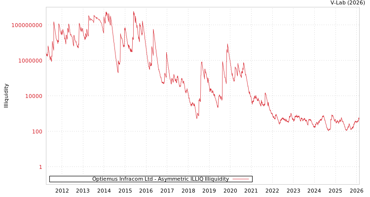 graph of Optiemus Infracom Ltd ILLIQ-AMEM