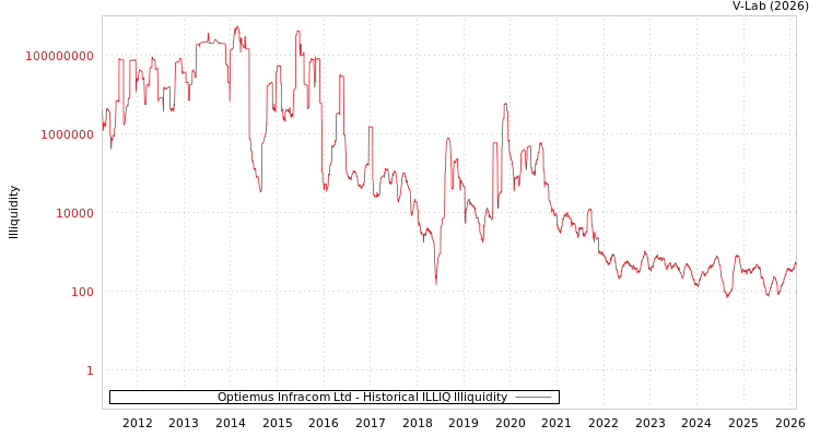 graph of Optiemus Infracom Ltd ILLIQ-HIST